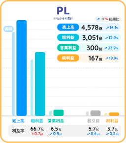 すかいらーくHD